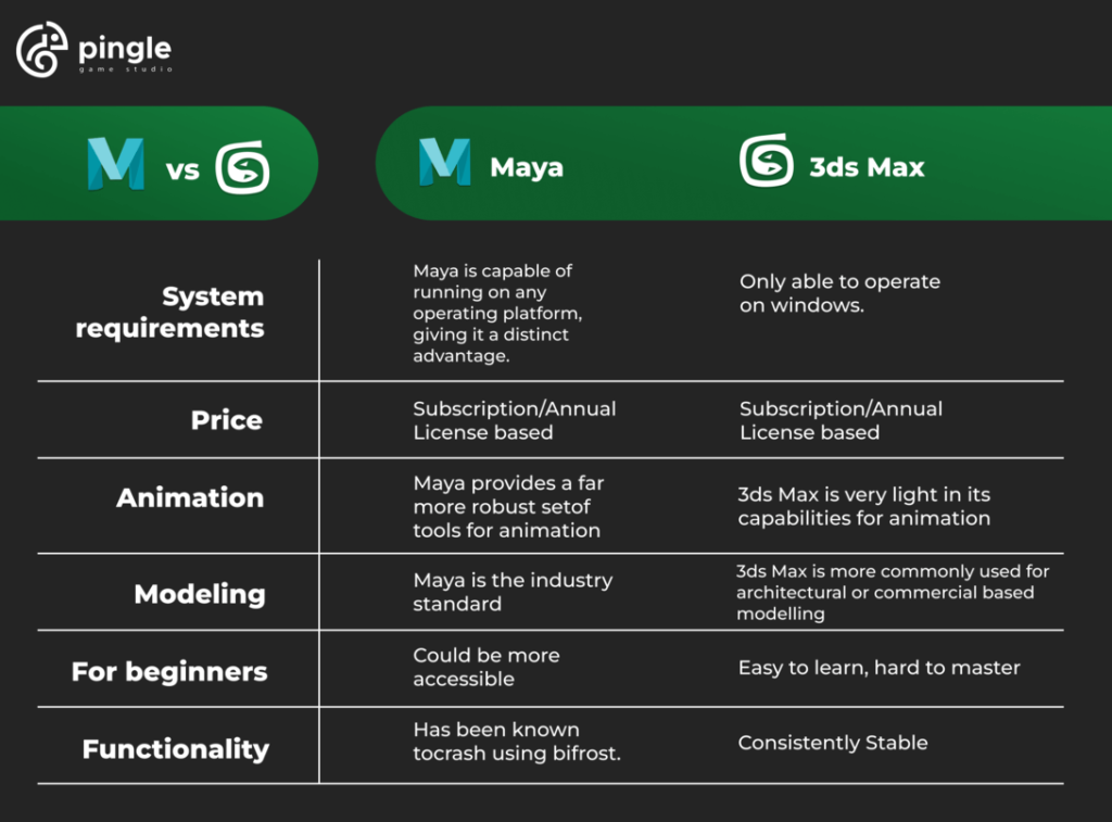 3ds max vs. Maya. What to Choose for Game Modelling? | Pingle Studio