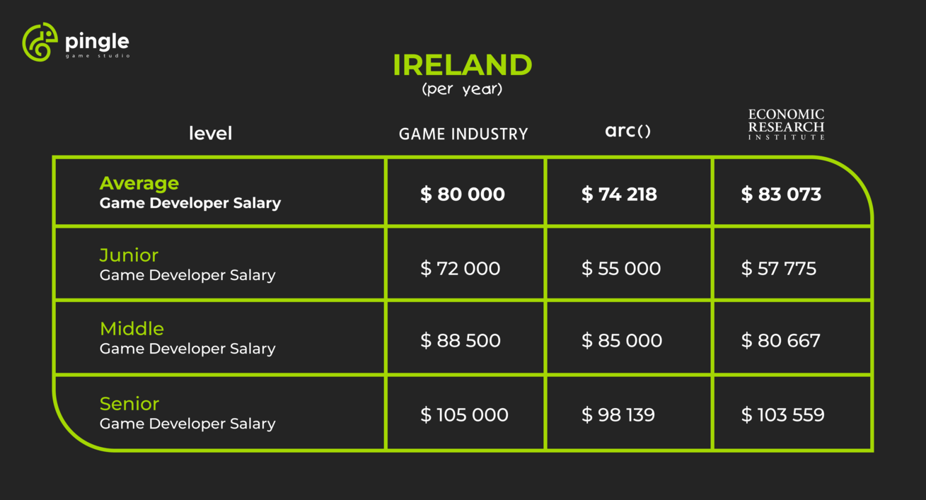 Career Path and Salary for Video Game Designers