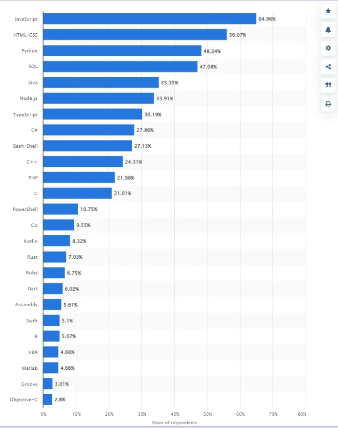 Best Programming Languages for Game Development