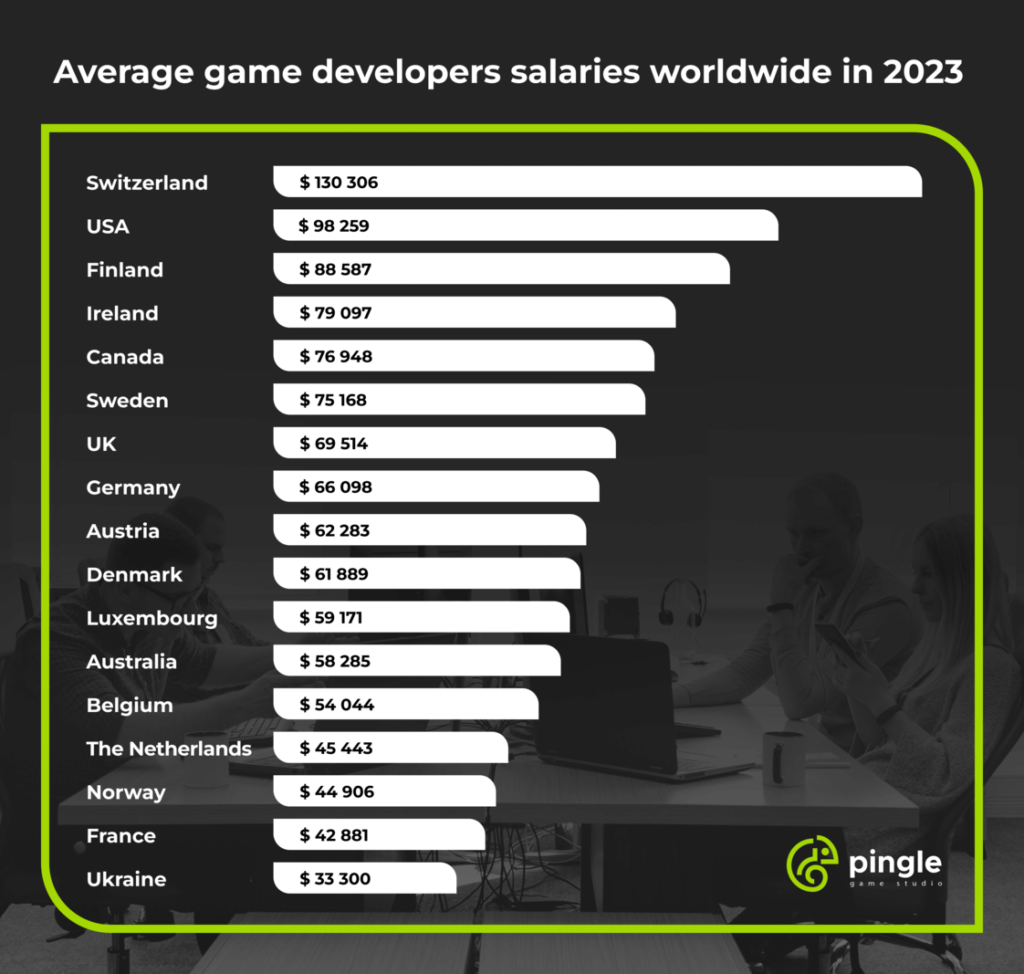 Game production cost from development to marketing