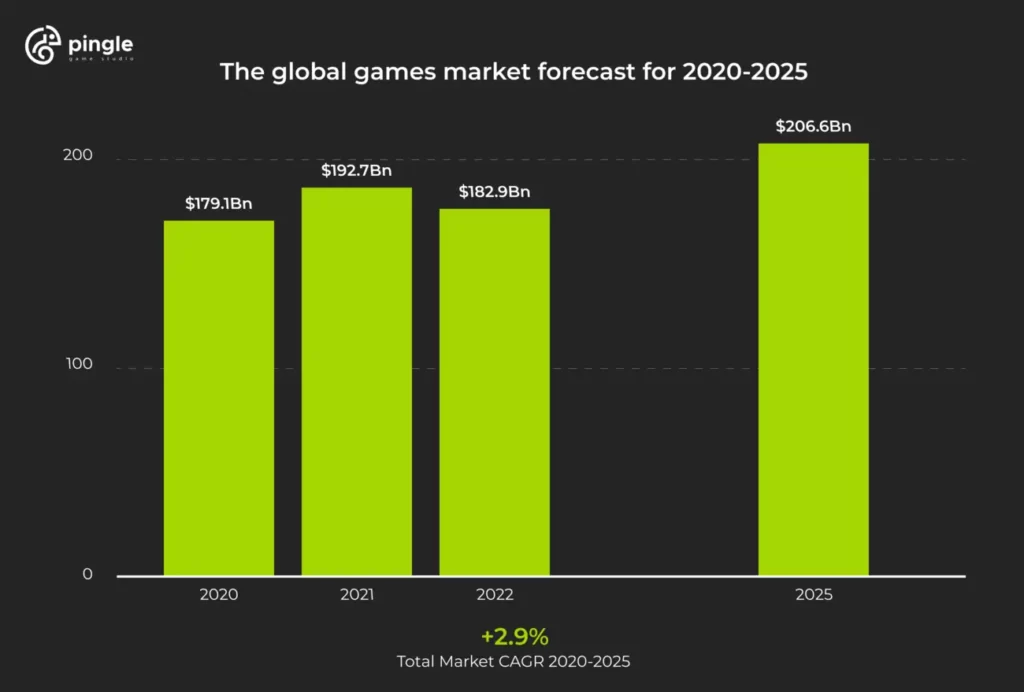 Most played game sales in the world