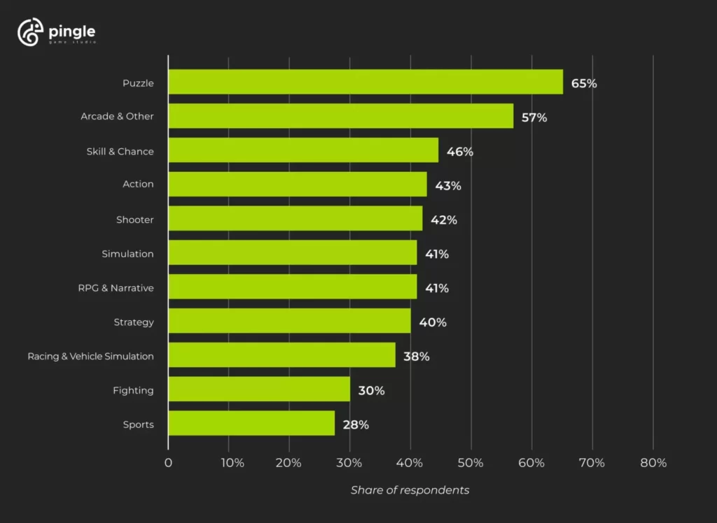 statistics of popular game genres