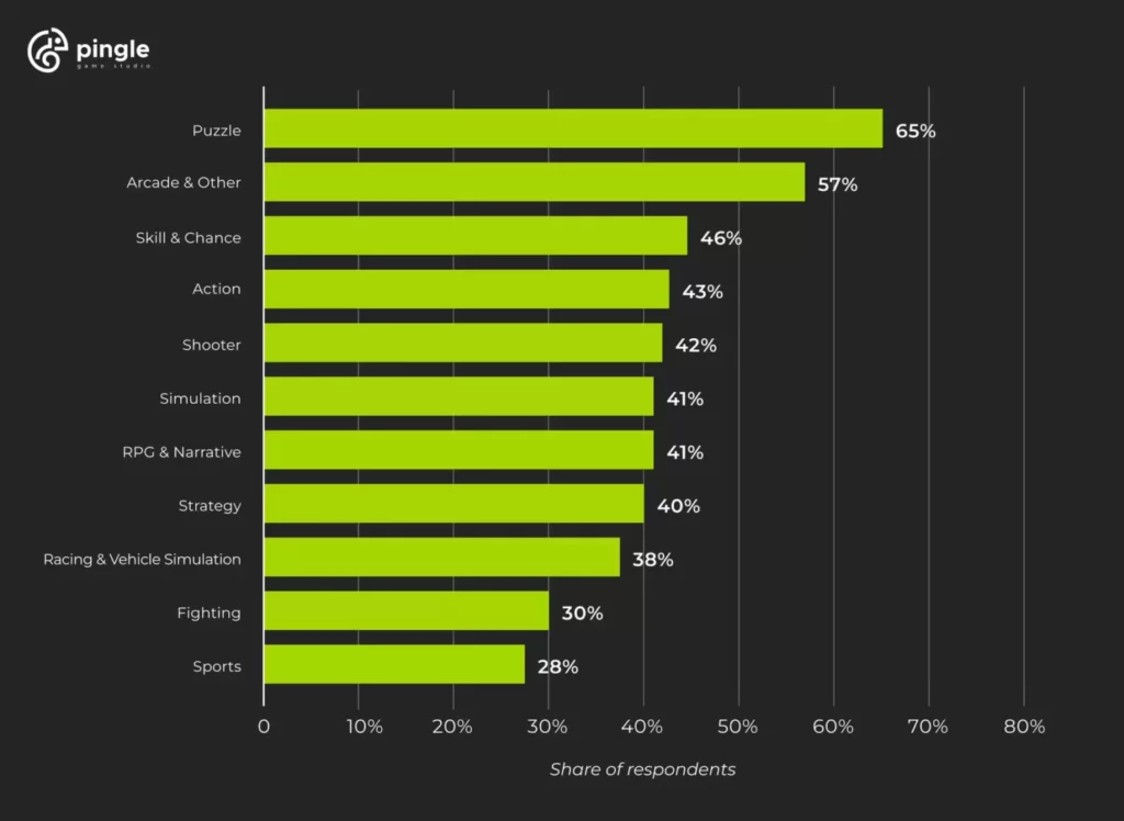 World of Gaming — Game Categories, Genres, and Sub-Genres, by 99Games